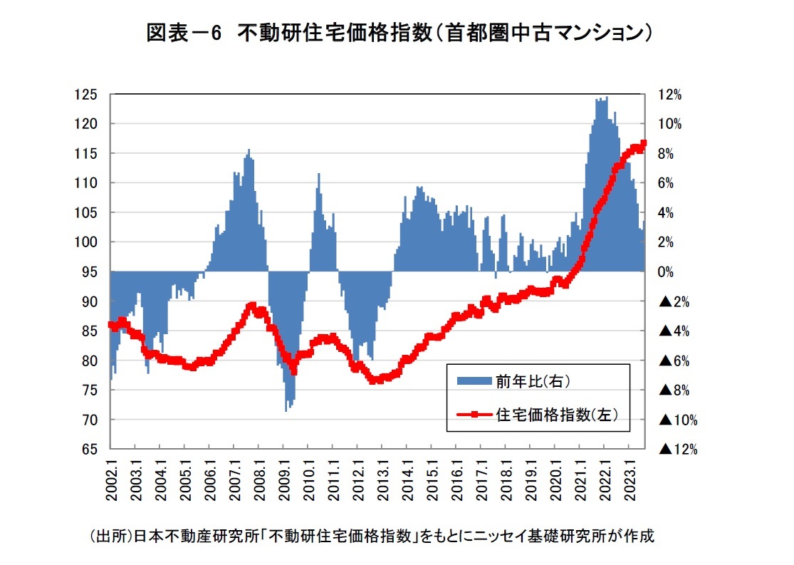 図表－6　不動研住宅価格指数（首都圏中古マンション）