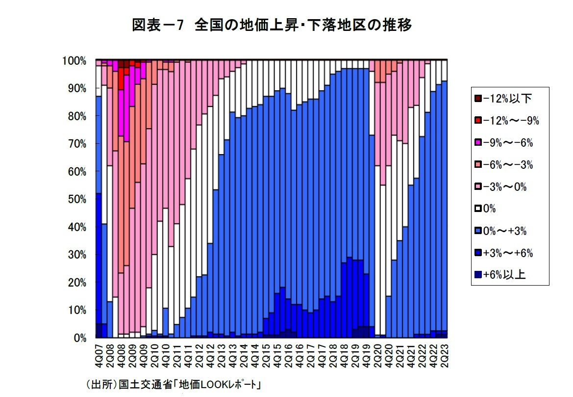 図表－7　全国の地価上昇・下落地区の推移