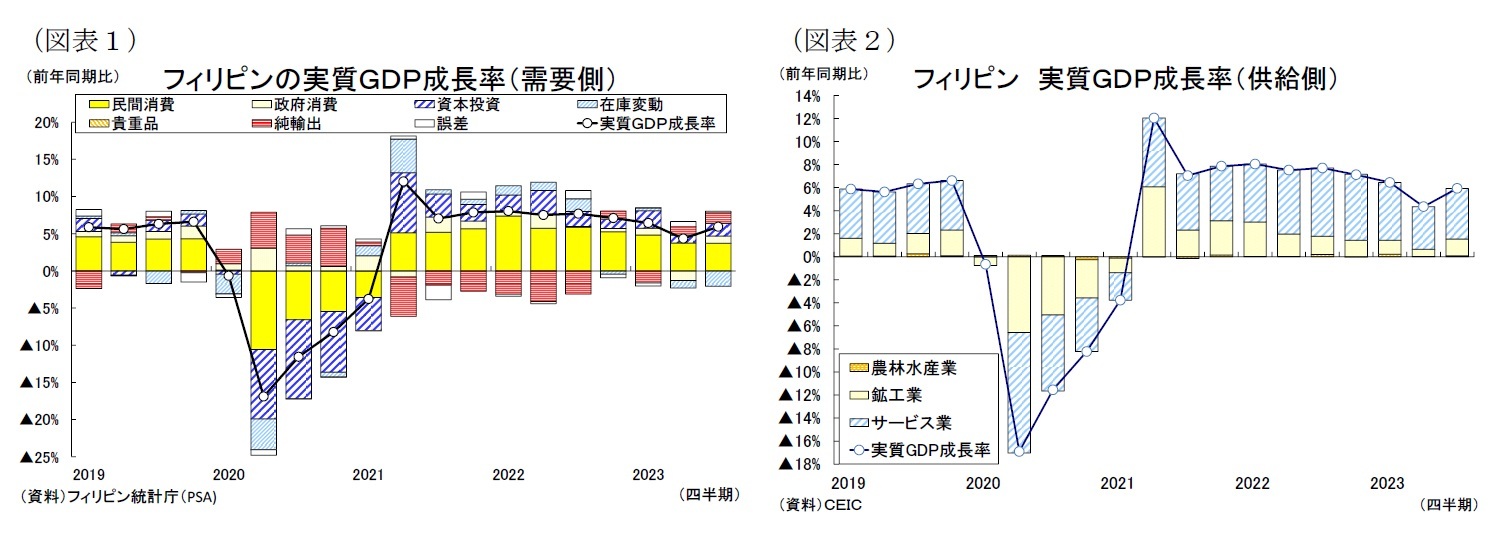 （図表１）フィリピンの実質ＧＤＰ成長率（需要側）/（図表２）フィリピン 実質ＧＤＰ成長率（供給側）