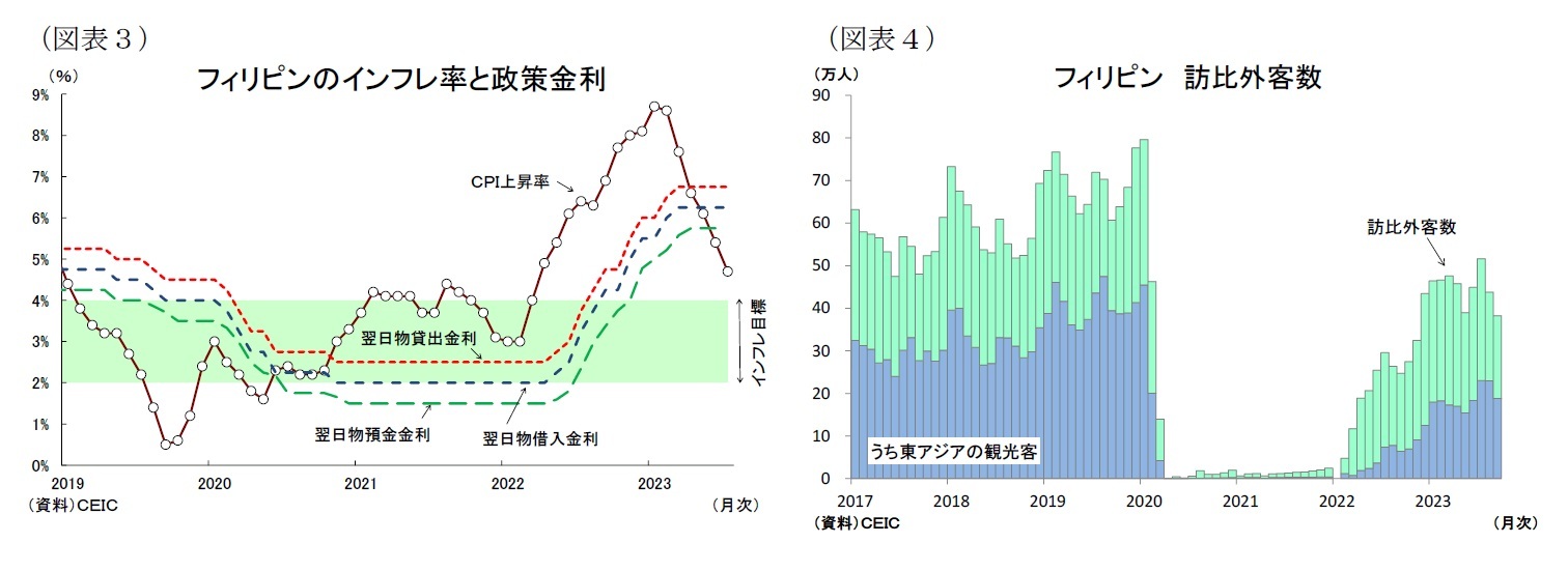 （図表３）フィリピンのインフレ率と政策金利/（図表４）フィリピン訪比外客数