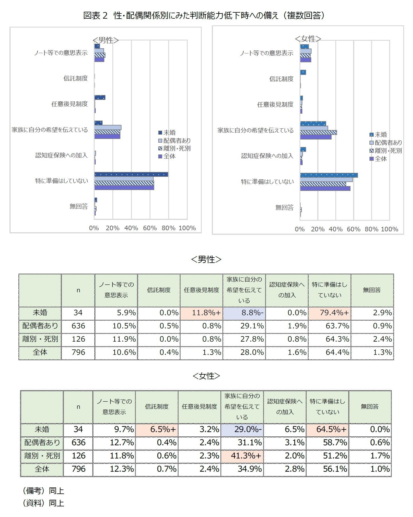 図表2　性・配偶関係別にみた判断能力低下時への備え（複数回答）