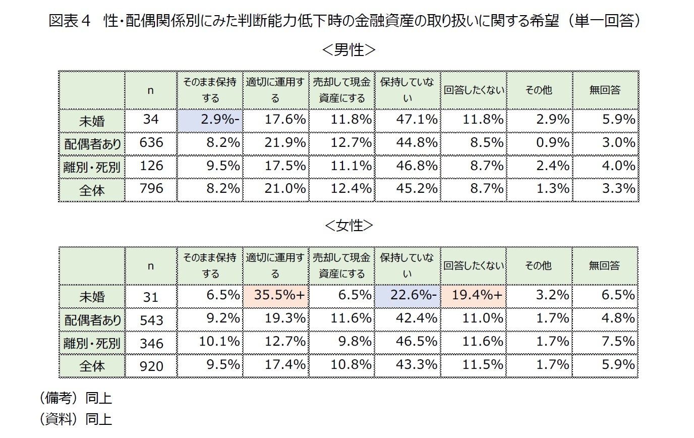 図表４　性・配偶関係別にみた判断能力低下時の金融資産の取り扱いに関する希望（単一回答）