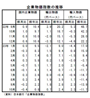 企業物価指数の推移