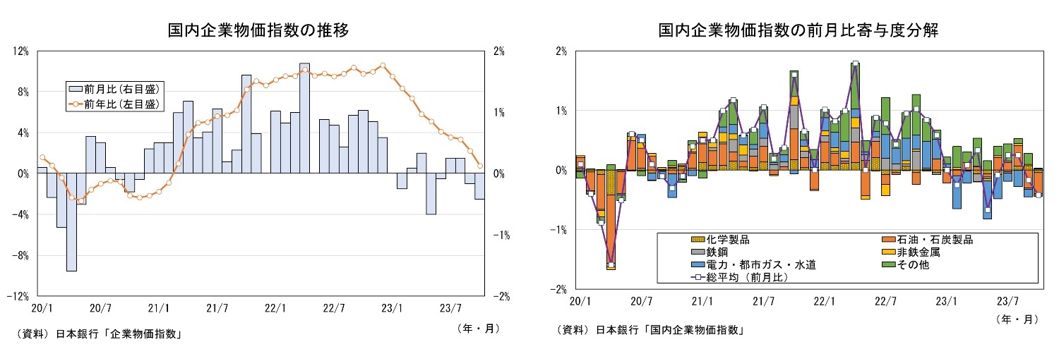 国内企業物価の推移/国内企業物価指数の前月比寄与度分解