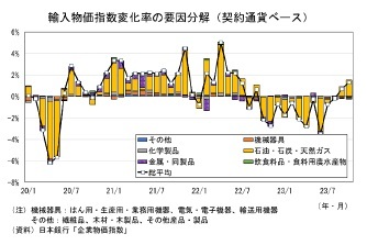 輸入物価指数変化率の要因分解（契約通貨ベース）