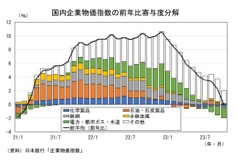 国内企業物価指数の前年比寄与度分解