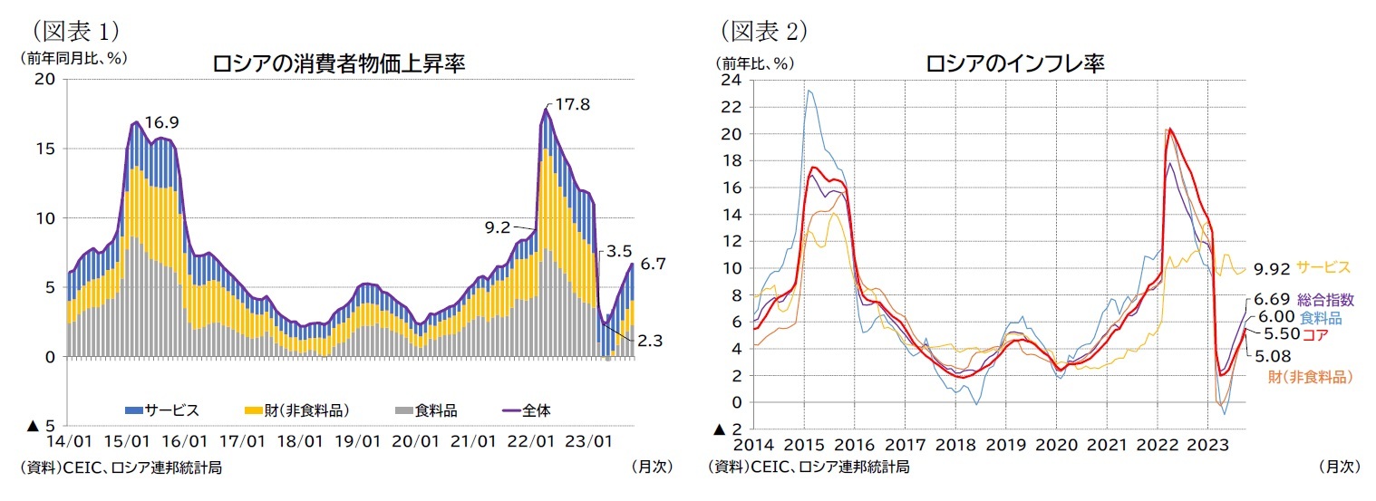 （図表1）ロシアの消費者物価上昇率/（図表2）ロシアのインフレ率