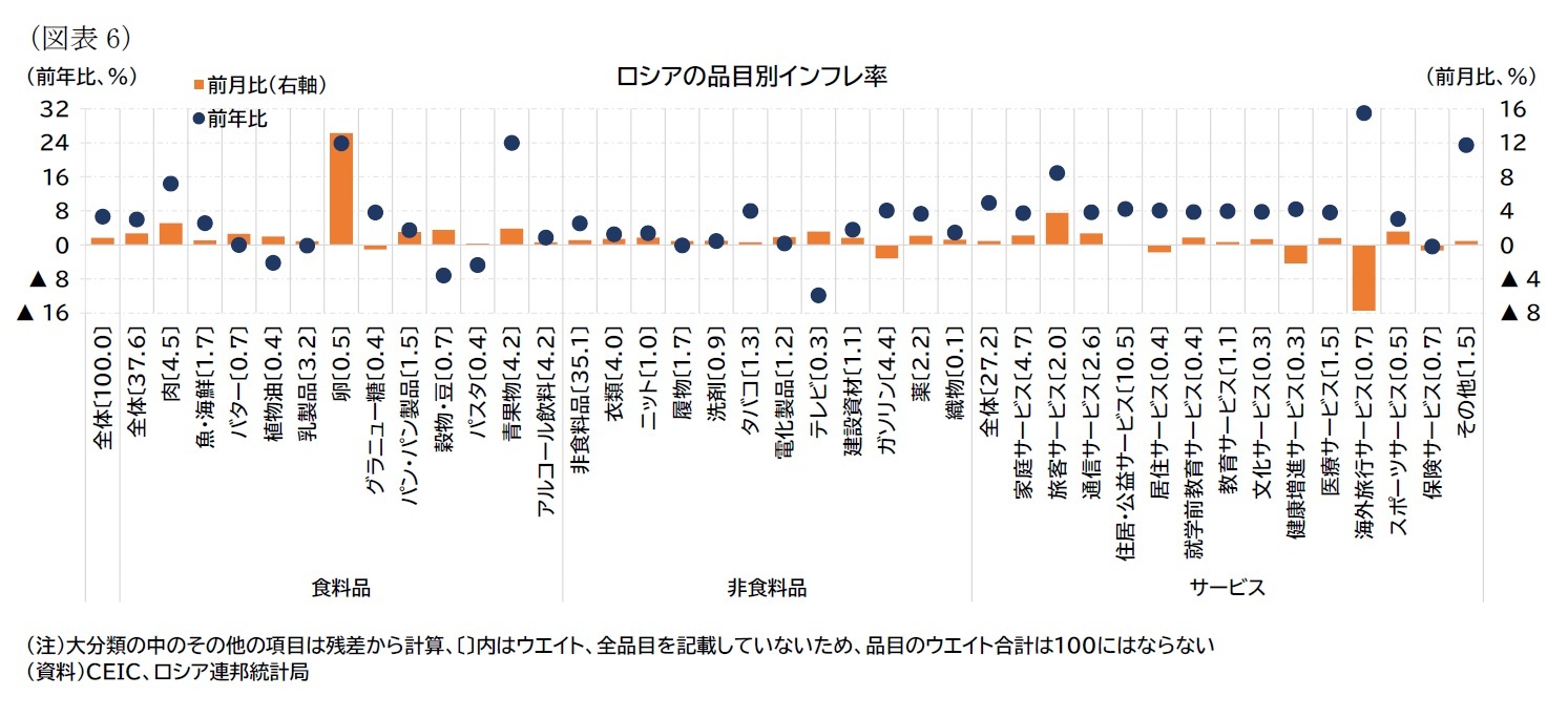 （図表6）ロシアの品目別インフレ率