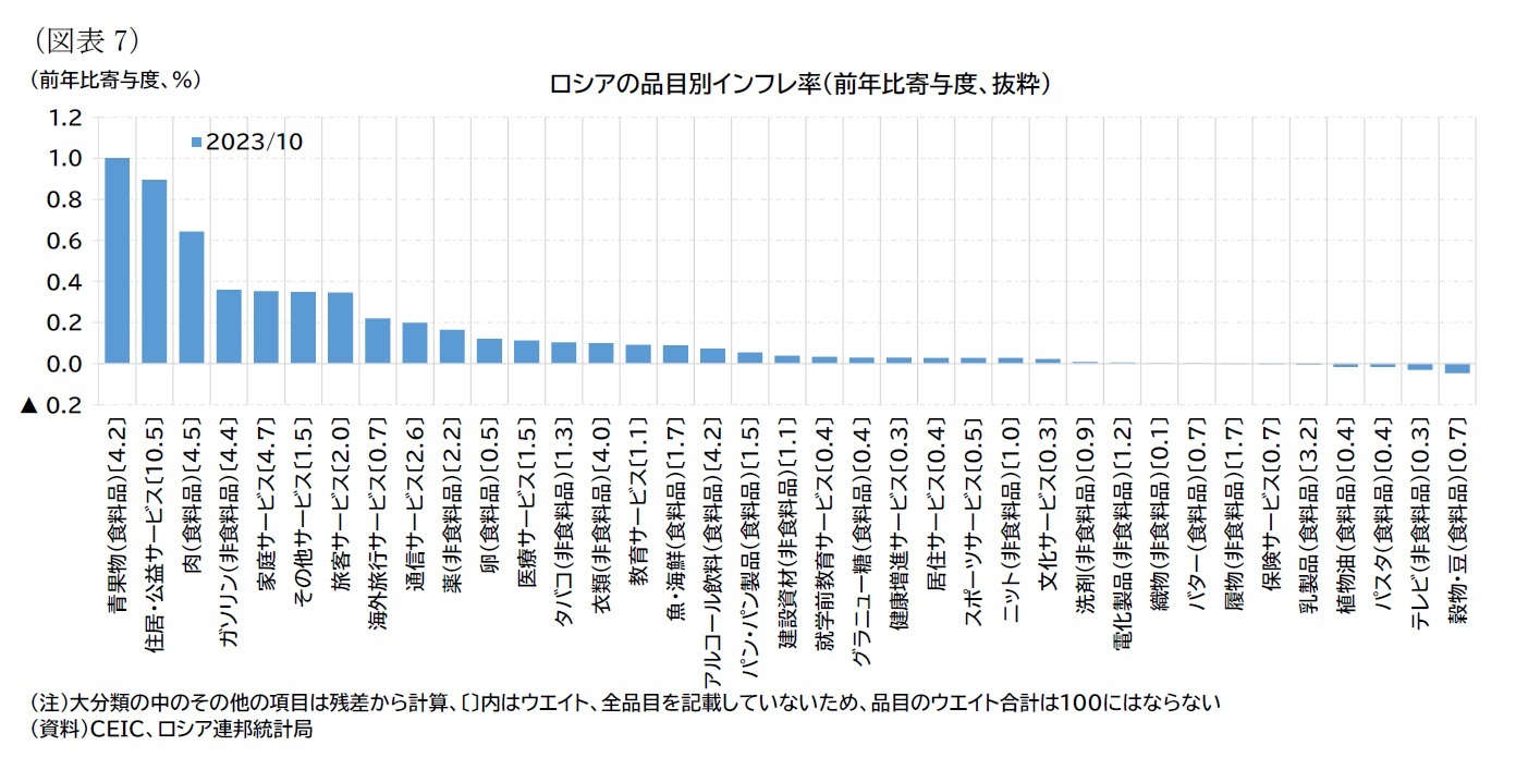 （図表7）ロシアの品目別インフレ率（前年比寄与度、抜粋）