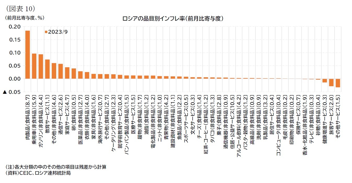 （図表10）ロシアの品目別インフレ率（前月比寄与度）