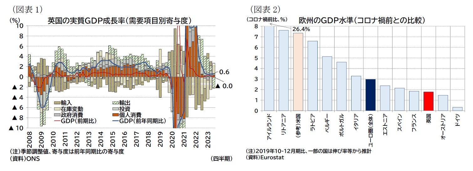 (図表1)英国の実質GDP成長率(需要項目別寄与度)/(図表2)欧州のGDP水準(コロナ禍前との比較)