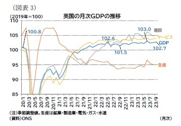 （図表4）英国の月次ＧＤＰの推移