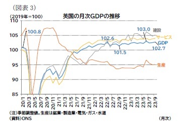 (図表4)英国の月次GDPの推移