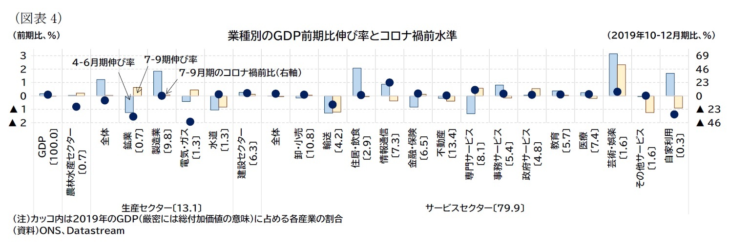 （図表4）業種別のＧＤＰ前期比伸び率とコロナ禍前水準