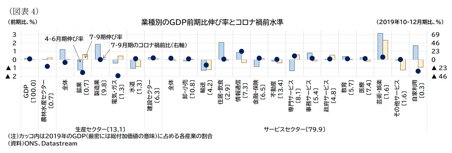 (図表4)業種別のGDP前期比伸び率とコロナ禍前水準