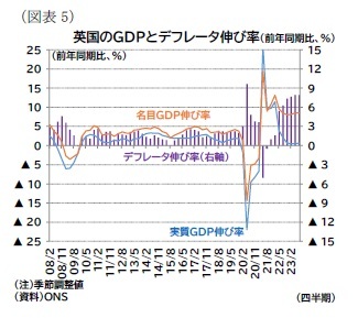 （図表5）英国のＧＤＰとデフレータ伸び率