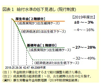 図表１ 給付水準の低下見通し (現行制度)