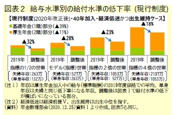 図表2 給与水準別の給付水準の低下率 (現行制度)