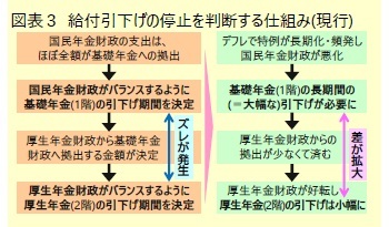 図表３ 給付引下げの停止を判断する仕組み(現行)