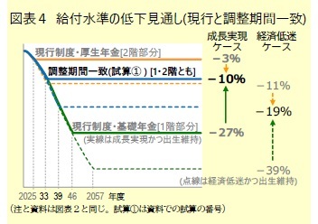 図表４ 給付水準の低下見通し(現行と調整期間一致)