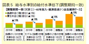 図表５ 給与水準別の給付水準低下(調整期間一致)