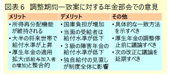 図表６ 調整期間一致案に対する年金部会での意見