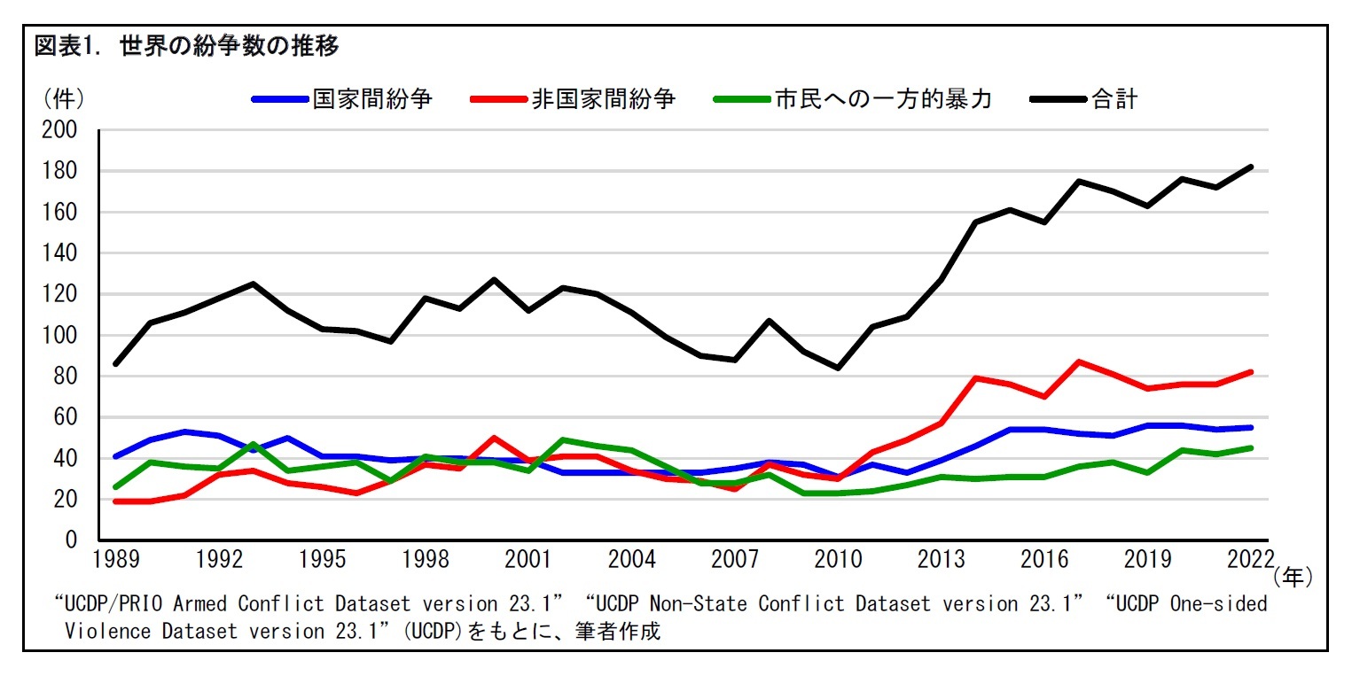 図表1. 世界の紛争数の推移