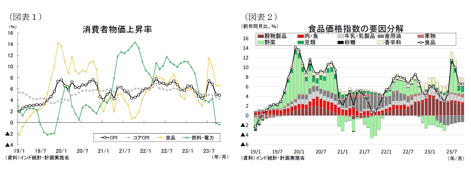 （図表１）消費者物価上昇率/（図表２）食品価格指数の要因分解