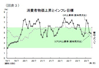 （図表３）消費者物価上昇とインフレ目標