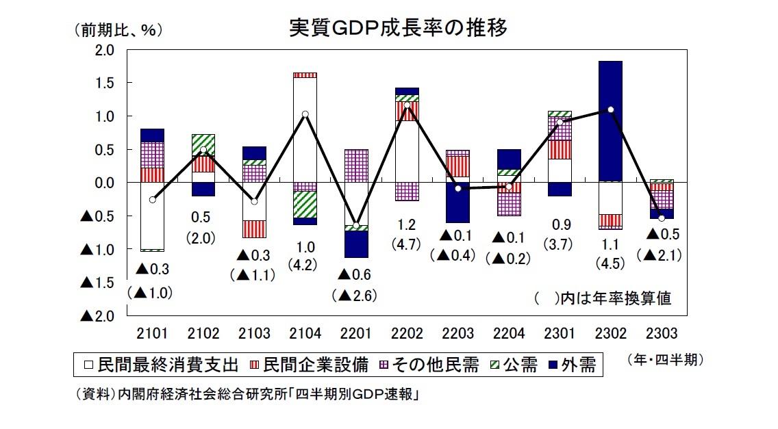 実質ＧＤＰ成長率の推移