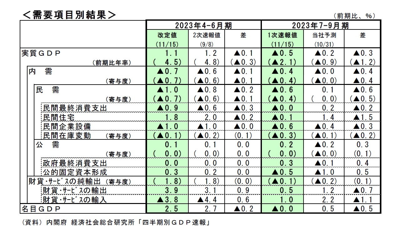 ＜需要項目別結果＞