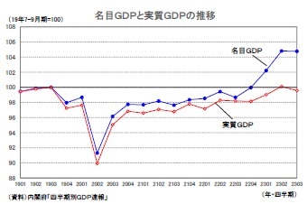 名目GDPと実質GDPの推移