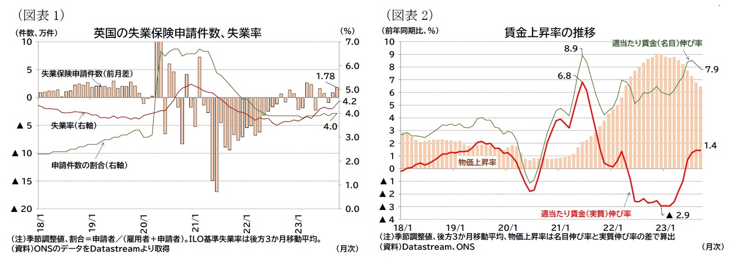 （図表1）英国の失業保険申請件数、失業率/（図表2）賃金上昇率の推移