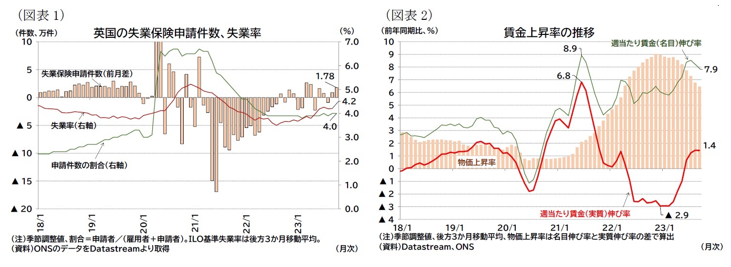 (図表1)英国の失業保険申請件数、失業率/(図表2)賃金上昇率の推移