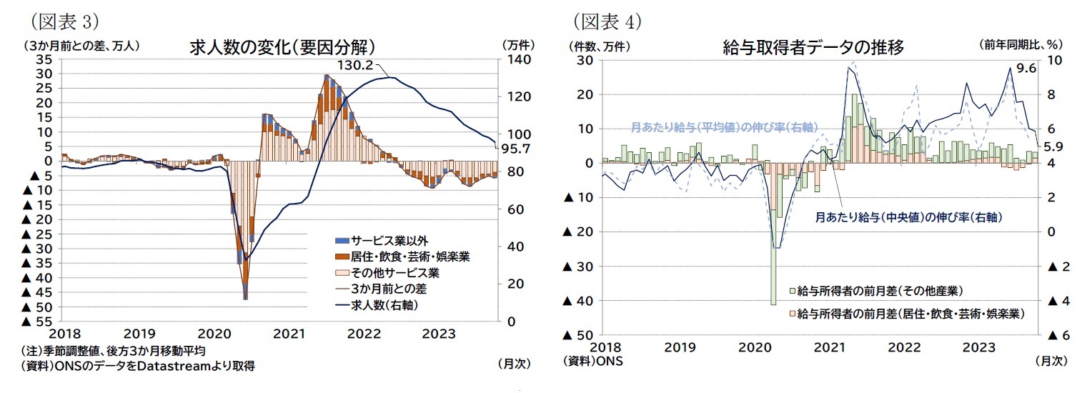 （図表3）求人数の変化（要因分解）/（図表4）給与取得者データの推移