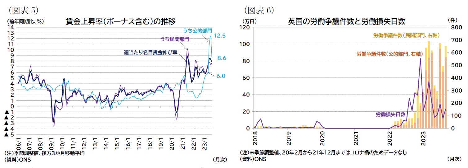 （図表5）賃金上昇率（ボーナス含む）の推移/（図表6）英国の労働争議件数と労働損失日数