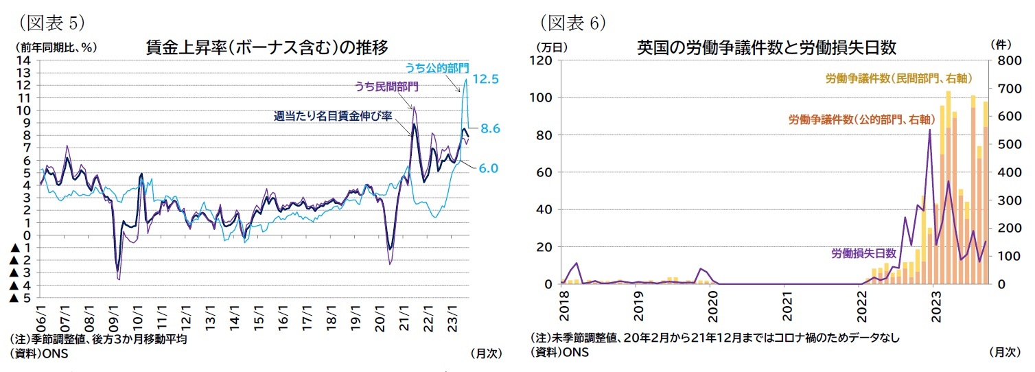 (図表5)賃金上昇率(ボーナス含む)の推移/(図表6)英国の労働争議件数と労働損失日数