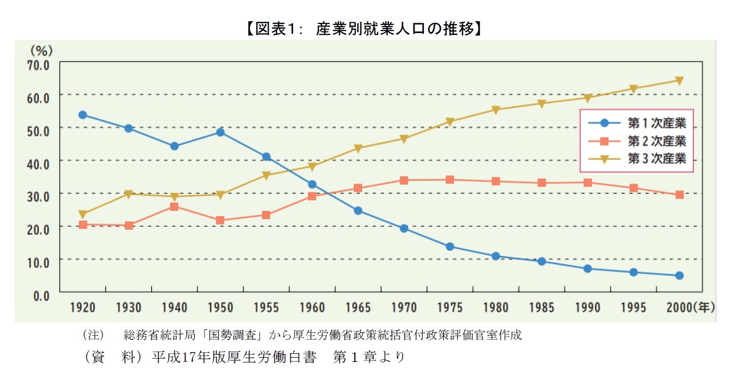 【図表１：　産業別就業人口の推移】