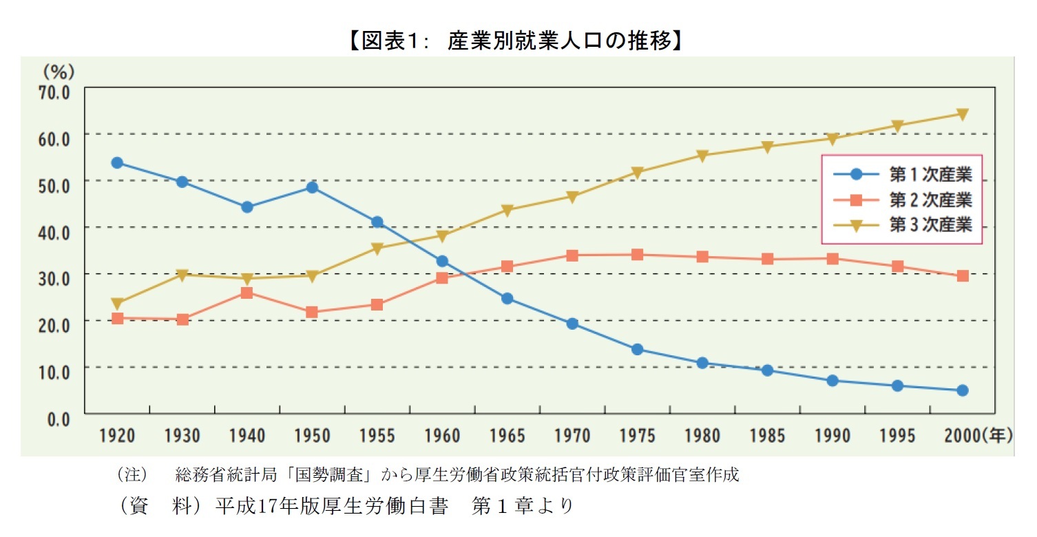 【図表1: 産業別就業人口の推移】