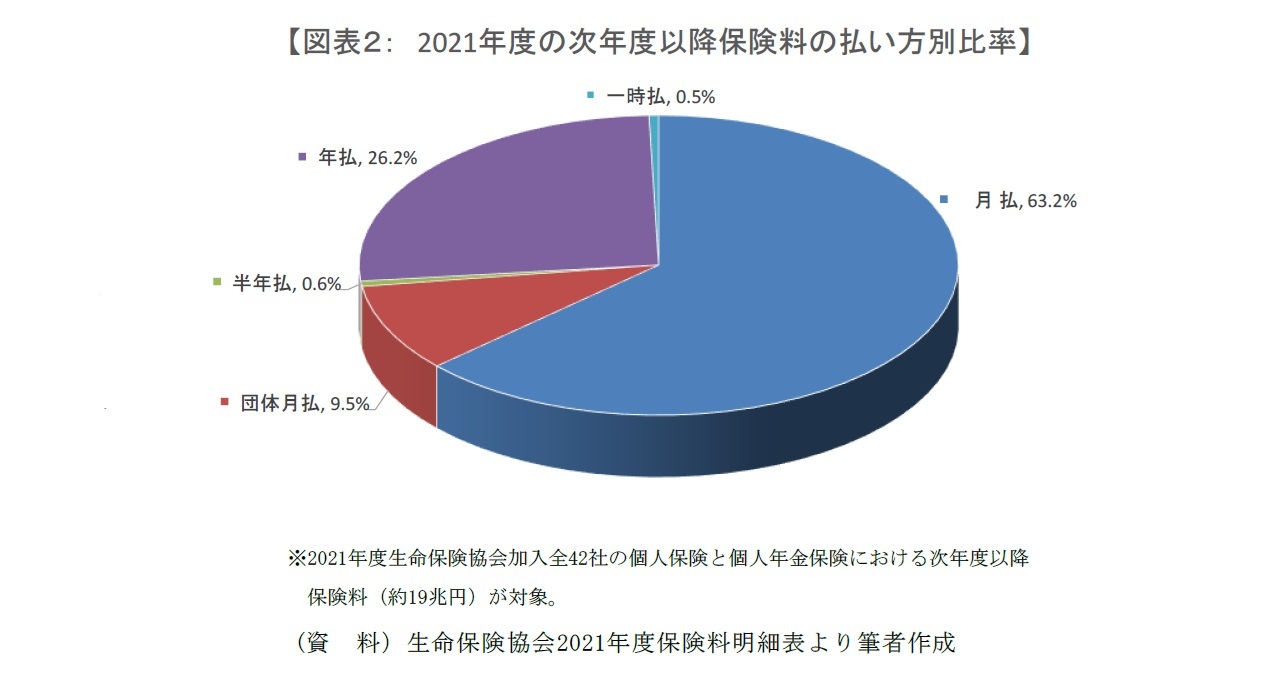 【図表２： 2021年度の次年度以降保険料の払い方別比率】