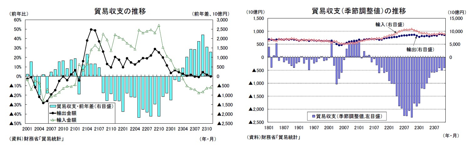 貿易収支の推移/貿易収支(季節調整値)の推移