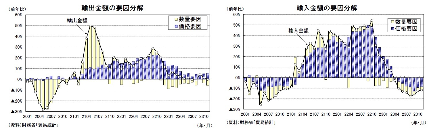 輸出金額の要因分解/輸入金額の要因分解