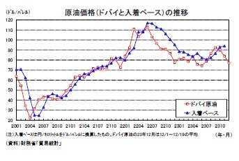 原油価格(ドバイと入着ベース)の推移
