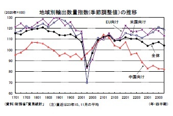 地域別輸出数量指数(季節調整値)の推移