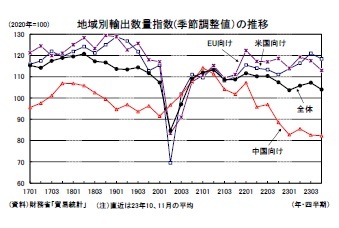 地域別輸出数量指数(季節調整値）の推移