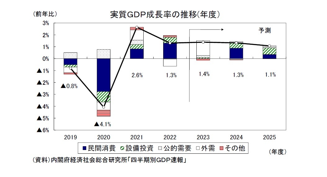 実質ＧＤＰ成長率の推移(年度）