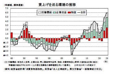 賃上げを巡る環境の推移