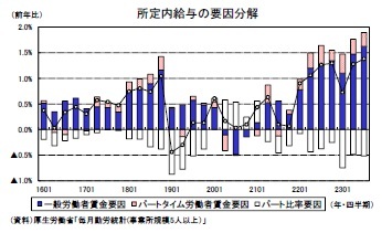 所定内給与の要因分解