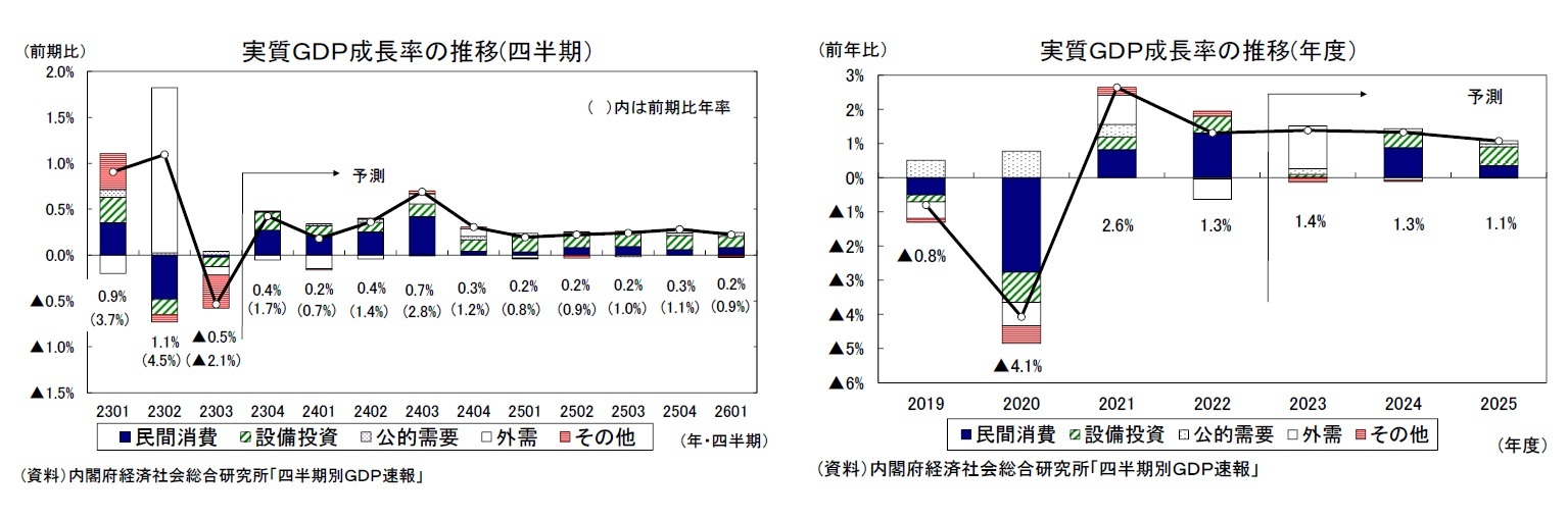 実質ＧＤＰ成長率の推移(四半期）/実質ＧＤＰ成長率の推移(年度）