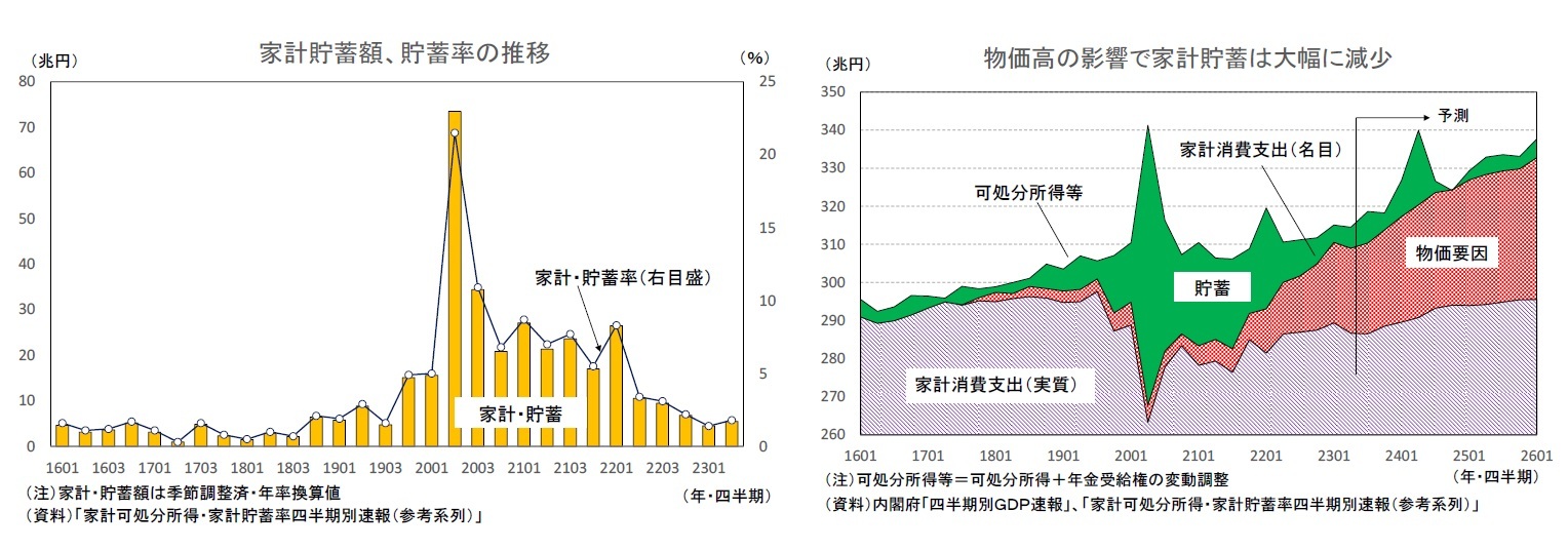 家計貯蓄額、貯蓄率の推移/物価高の影響で家計貯蓄は大幅に減少